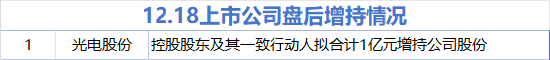 12月18日增减持汇总：光电股份拟增持 中晶科技等8股拟减持（表）