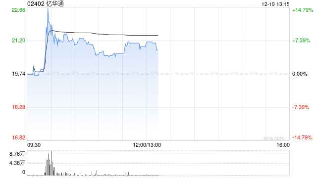 亿华通盘中涨超14% 与丰田共同向合营公司增资19亿日元