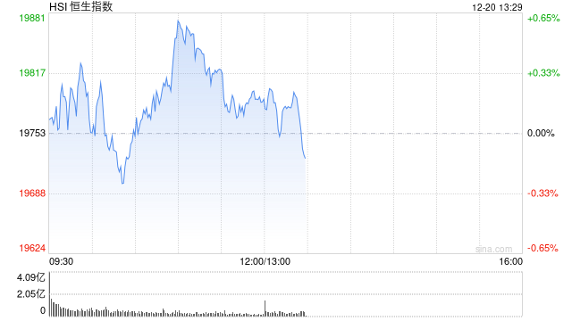 午评：港股恒指涨0.16% 恒生科指涨0.69%半导体概念股大幅走强