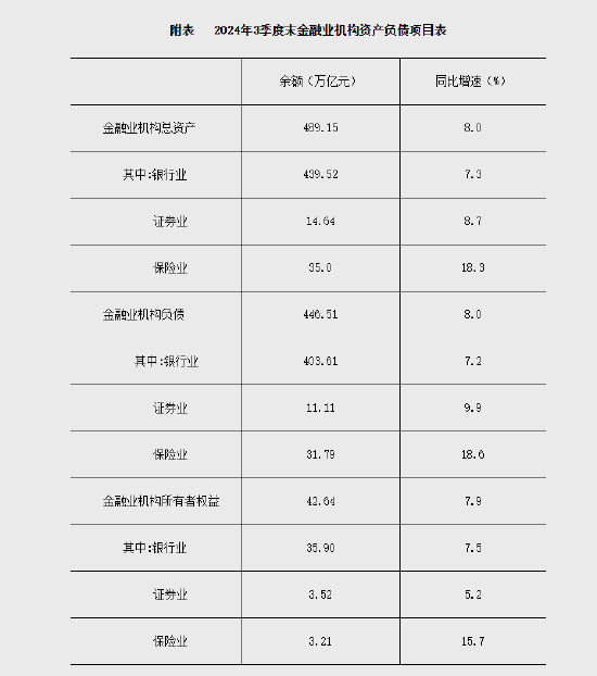 2024年3季度末金融业机构总资产489.15万亿元