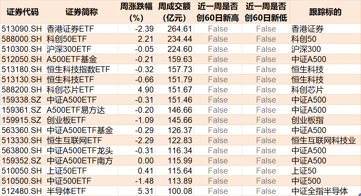 晕了晕了！说好的科技股行情，机构却玩高抛！科创50ETF净流出55亿元，半导体ETF份额更是创出年内新低