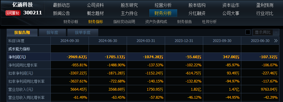 股东违规减持，亿通科技股价大跌！公司回应