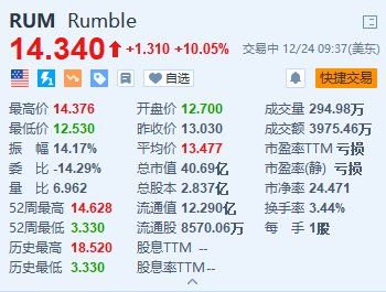 Rumble昨日暴涨超81%后续涨超10% 与泰达币达成战略投资协议