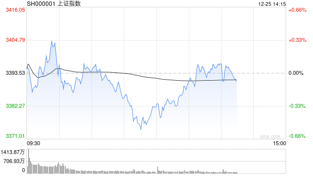 A股午评：沪指半日跌0.31%，四大行股价再创历史新高