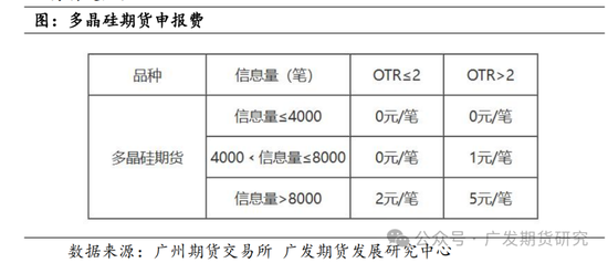 多晶硅期货、期权上市首日策略