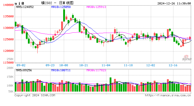 长江有色：静候新驱动沪镍谨慎追涨 26日镍价窄幅震荡后走弱