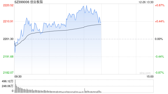 午评：北证50半日涨近2% 铜缆高速连接概念爆发