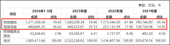 德赛西威45定增暴露经营“困局”？业绩高增却遭华夏基金等机构减持