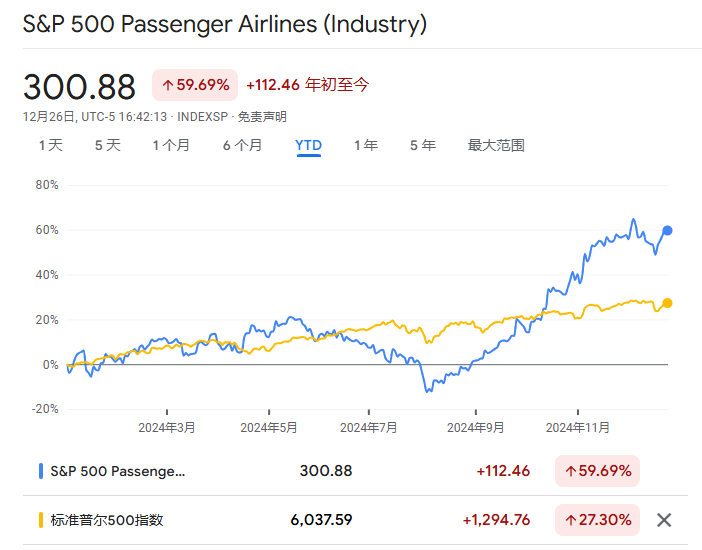 一年猛涨60%！美国航空股创十年来最佳表现