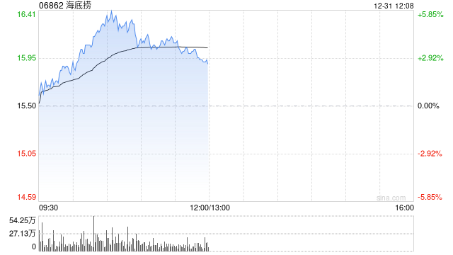 餐饮股早盘全线反弹 海底捞上涨4%海伦司涨超3%