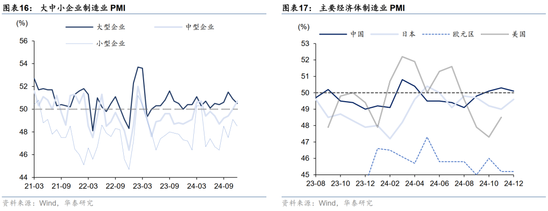 华泰固收解读12月PMI数据：政策效应继续显现，内生动能弹性不高，再通胀和宽信用还有待观察