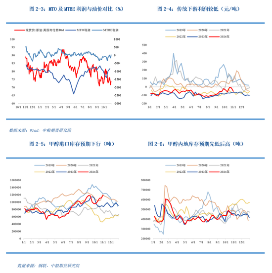 【秋季策略报告回顾与展望】甲醇：枯木逢春