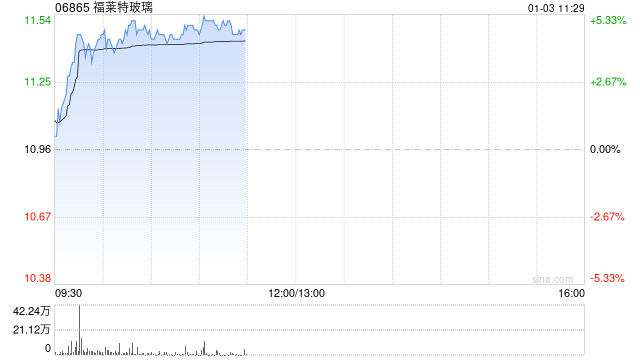 光伏股早盘回暖 福莱特玻璃涨超4%信义光能涨超3%