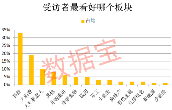 连续下跌后，超三成受访者减仓或清仓！“科技”方向仍获看好