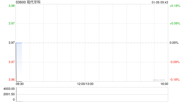 现代牙科1月3日斥资40.39万港元回购10万股