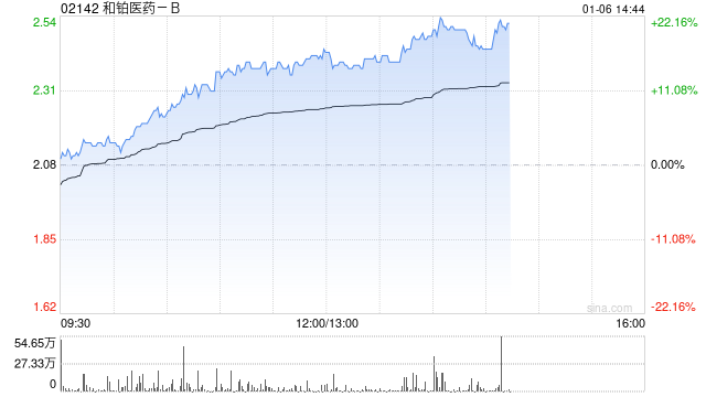 和铂医药-B现涨逾16% 近期宣布股份回购计划