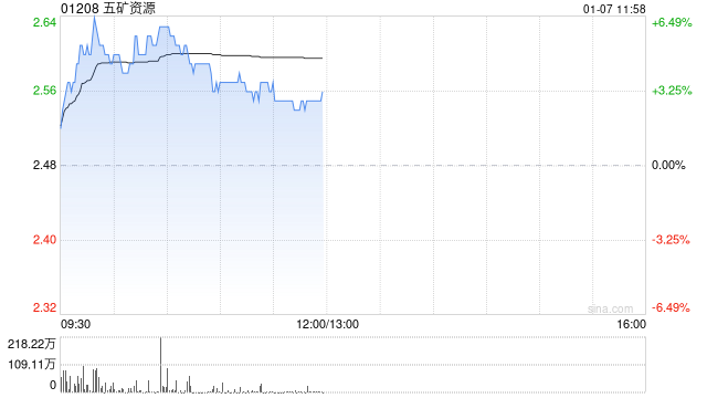 五矿资源早盘涨逾5% 此前获大摩给予目标价3.60港元