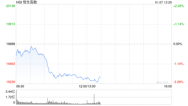 午评：港股恒指跌1.93% 恒生科指跌2.37%小米挫逾8%腾讯跌近7%