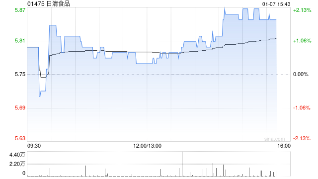 大和：重申日清食品“跑赢大市”评级 目标价上调至5.88港元
