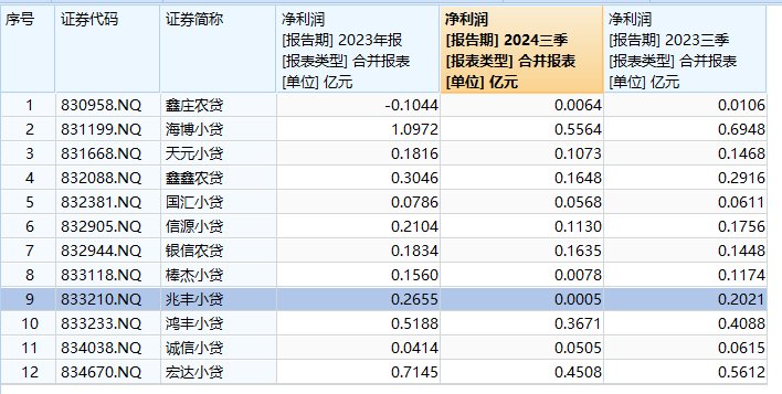 又有小贷公司“挥别”新三板 兆丰小贷明日起终止挂牌