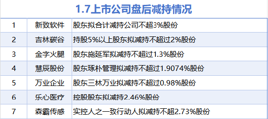 1月7日增减持汇总：中国稀土等7股增持 新致软件等7股减持（表）