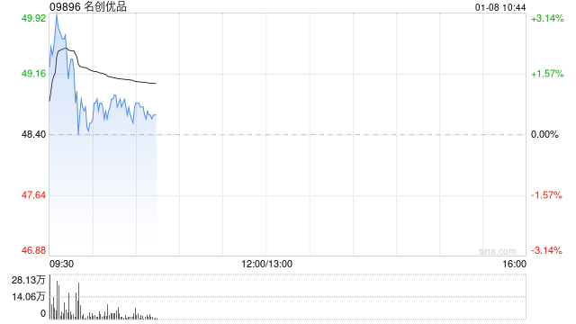 名创优品盘中涨超3% 拟发行5.5亿美元可转债