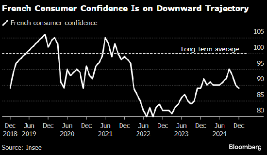 法国消费者信心意外降至一年来最低 政治不稳定及预算危机令经济承压