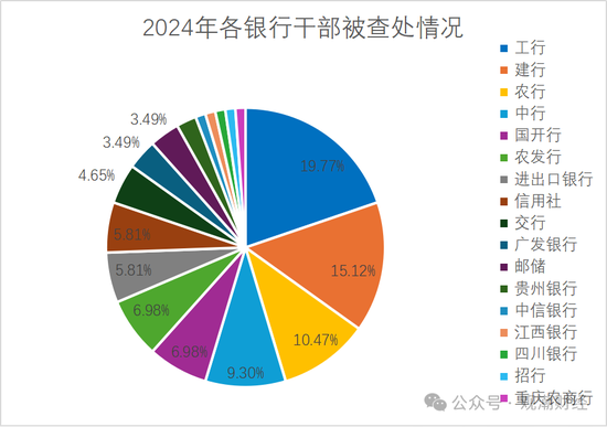 2024反腐地图丨120位金融干部“落马” 保险业人数翻倍 银行业占比近72%