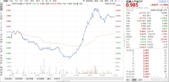 ETF日报：AI浪潮下，算力资本投入有望快速增长，产业链有望持续受益，可以关注通信ETF