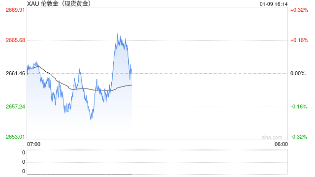 黄金突发行情！金价短线急涨突破2665美元
