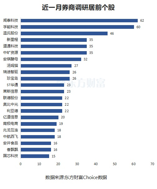 闻泰科技居首！券商最新青睐股曝 电子板块密集分布