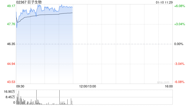 巨子生物现涨逾6% 大摩认为公司业务仍处于强劲的扩张周期